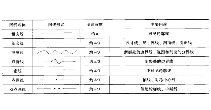 商用廚房工程圖紙圖線應用規(guī)范