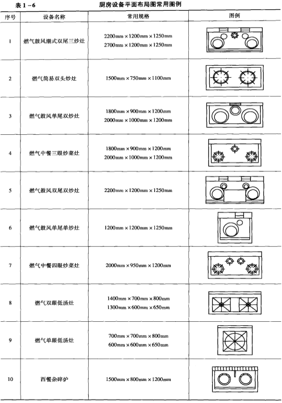 廚房設(shè)備平面布局圖常用圖例 表1