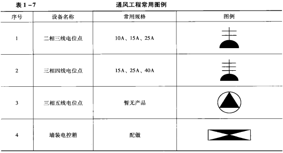 表1-7 通風(fēng)工程常用圖例