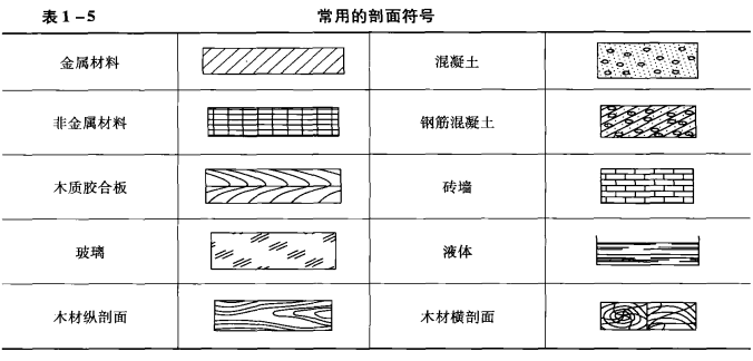 表1-5常用的剖面符號(hào)